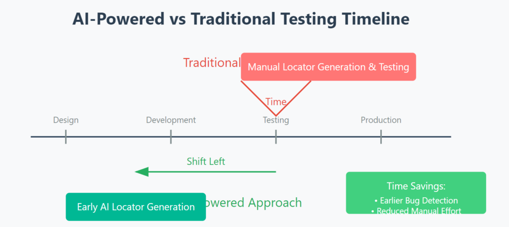 ai powered vs traditional testing timeline screenshot
