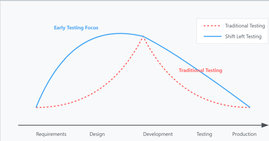 Shift Left Diagram screenshot