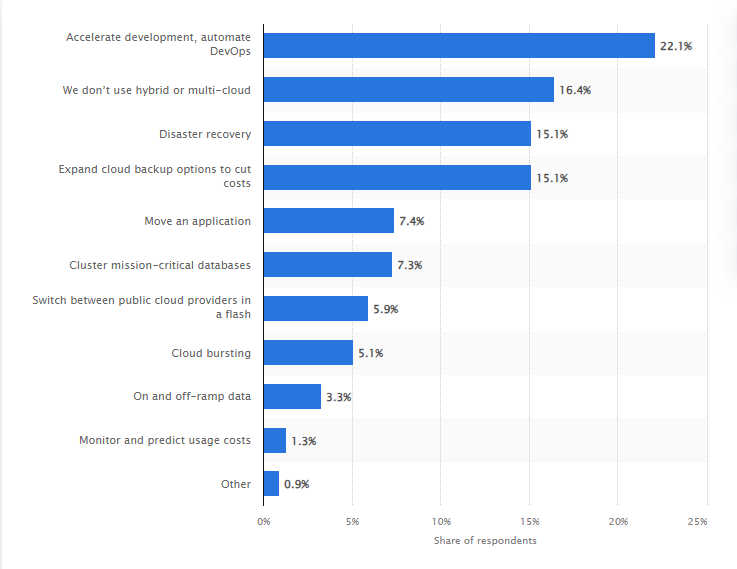 A charted graph of the core functions of hybrid cloud strategies in companies.